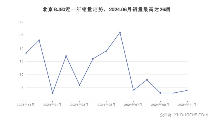 北京BJ80近一年销量走势，2024.06月销量最高达26辆