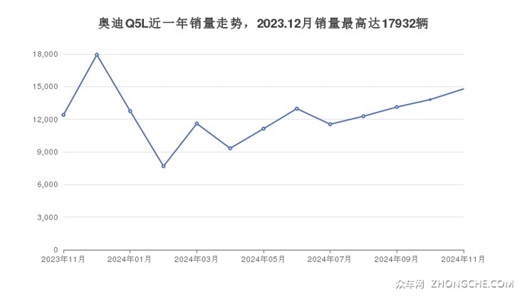 奥迪Q5L近一年销量走势，2023.12月销量最高达17932辆