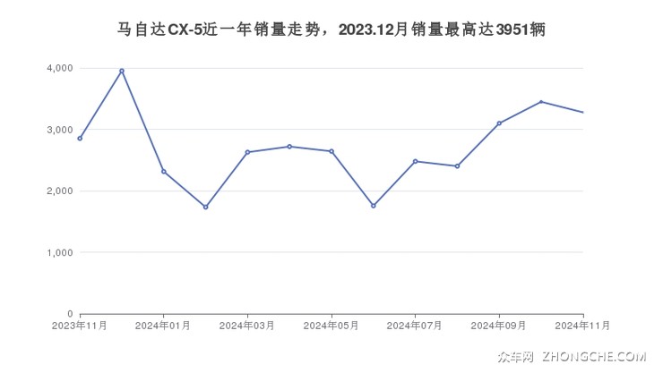 马自达CX-5近一年销量走势，2023.12月销量最高达3951辆