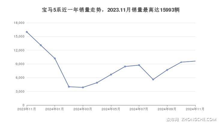 宝马5系近一年销量走势，2023.11月销量最高达15993辆