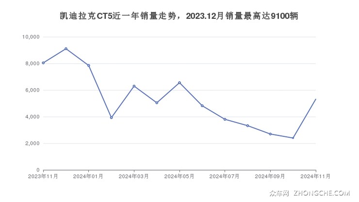 凯迪拉克CT5近一年销量走势，2023.12月销量最高达9100辆