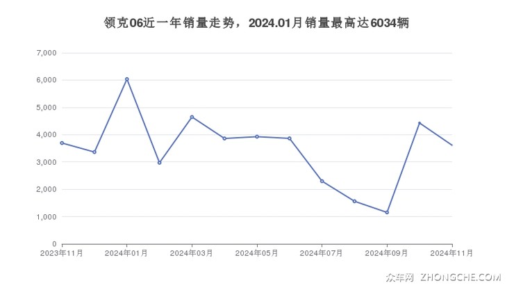 领克06近一年销量走势，2024.01月销量最高达6034辆