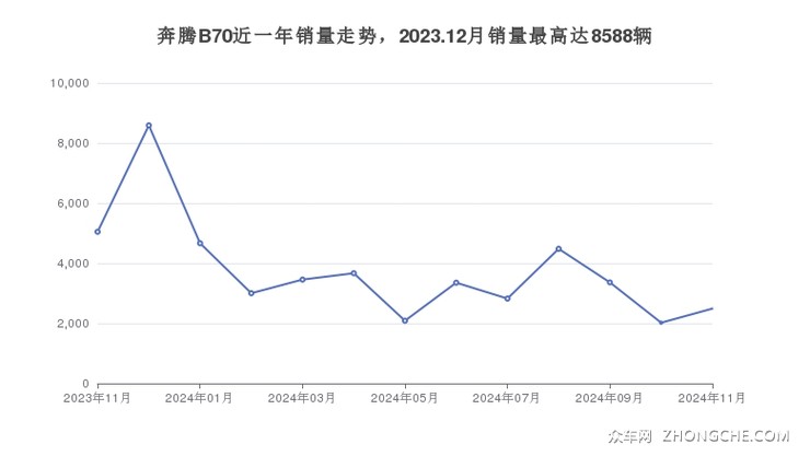 奔腾B70近一年销量走势，2023.12月销量最高达8588辆