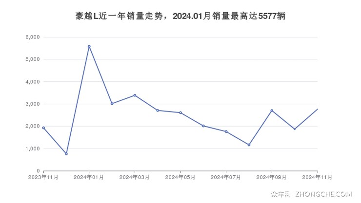 豪越L近一年销量走势，2024.01月销量最高达5577辆