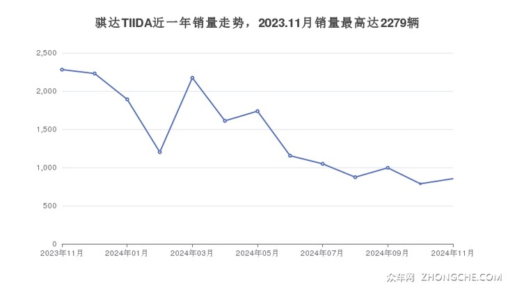 骐达TIIDA近一年销量走势，2023.11月销量最高达2279辆