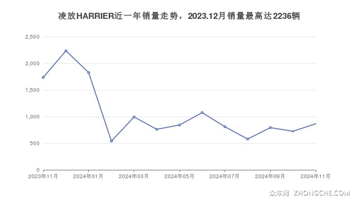 凌放HARRIER近一年销量走势，2023.12月销量最高达2236辆
