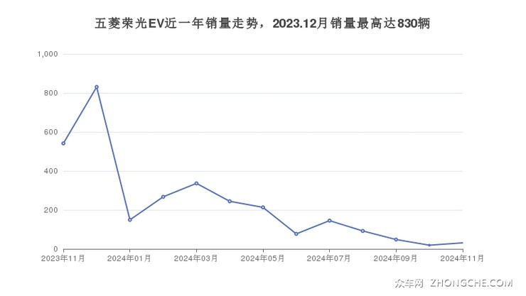 五菱荣光EV近一年销量走势，2023.12月销量最高达830辆