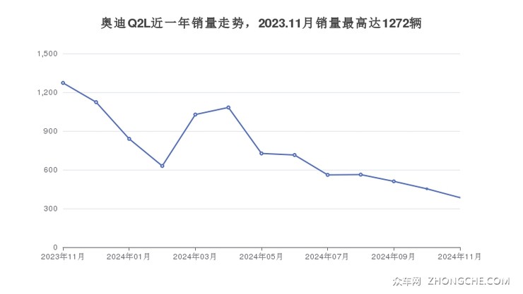 奥迪Q2L近一年销量走势，2023.11月销量最高达1272辆