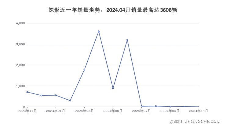 探影近一年销量走势，2024.04月销量最高达3608辆