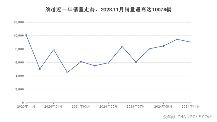 缤越近一年销量走势，2023.11月销量最高达10078辆