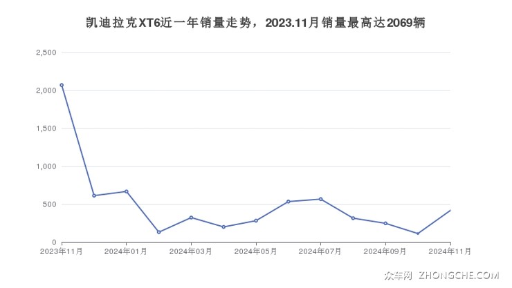 凯迪拉克XT6近一年销量走势，2023.11月销量最高达2069辆