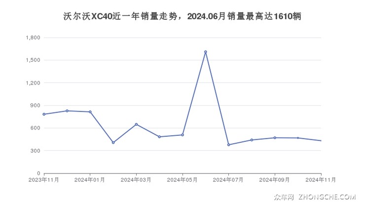 沃尔沃XC40近一年销量走势，2024.06月销量最高达1610辆