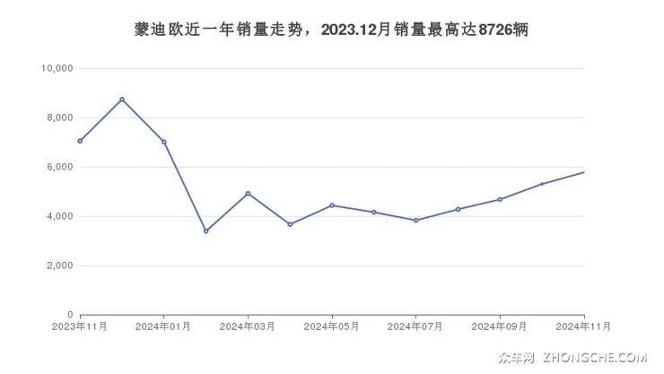蒙迪欧近一年销量走势，2023.12月销量最高达8726辆