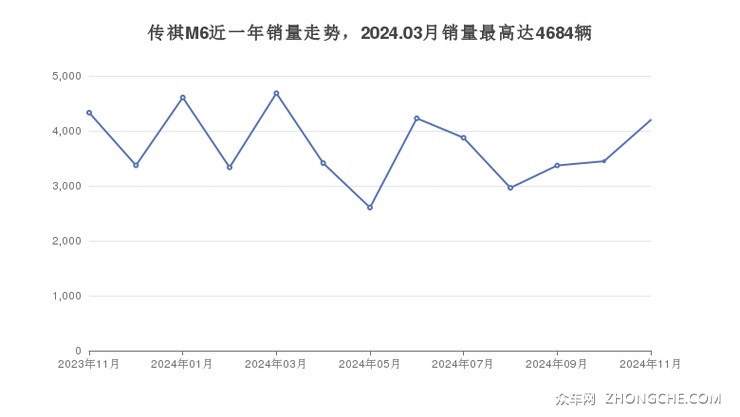 传祺M6近一年销量走势，2024.03月销量最高达4684辆
