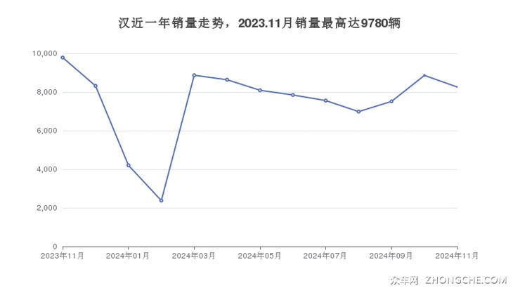 汉近一年销量走势，2023.11月销量最高达9780辆