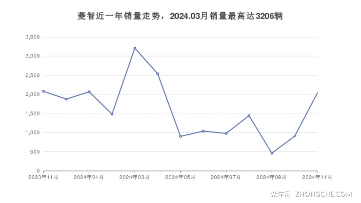 菱智近一年销量走势，2024.03月销量最高达3206辆