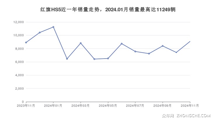 红旗HS5近一年销量走势，2024.01月销量最高达11249辆