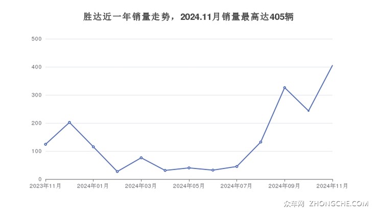 胜达近一年销量走势，2024.11月销量最高达405辆