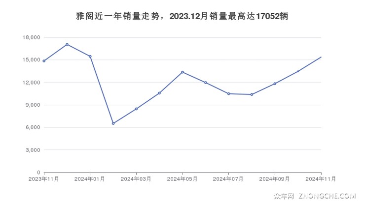雅阁近一年销量走势，2023.12月销量最高达17052辆