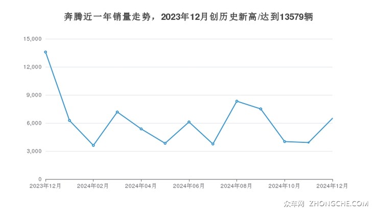 奔腾近一年销量走势，2023年12月创历史新高/达到13579辆