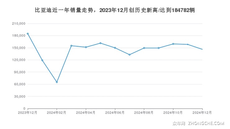 比亚迪近一年销量走势，2023年12月创历史新高/达到184782辆