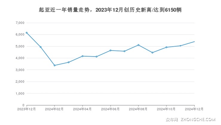 起亚近一年销量走势，2023年12月创历史新高/达到6150辆