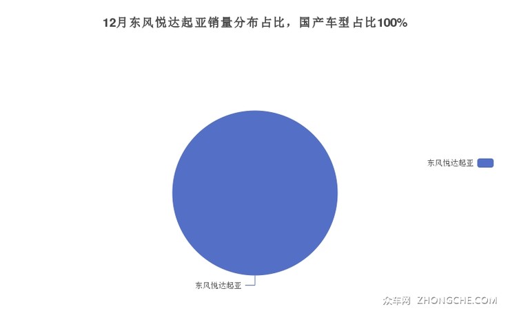 12月东风悦达起亚销量分布占比，国产车型占比100%
