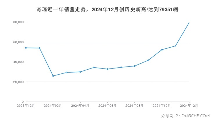 奇瑞近一年销量走势，2024年12月创历史新高/达到79351辆