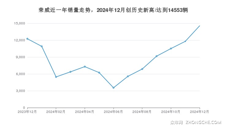 荣威近一年销量走势，2024年12月创历史新高/达到14553辆