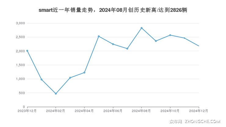 smart近一年销量走势，2024年08月创历史新高/达到2826辆