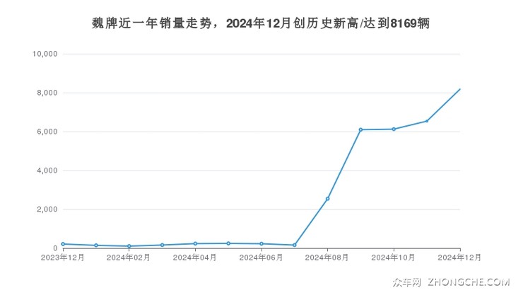魏牌近一年销量走势，2024年12月创历史新高/达到8169辆