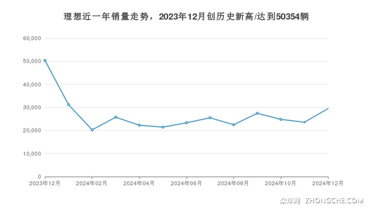 理想近一年销量走势，2023年12月创历史新高/达到50354辆