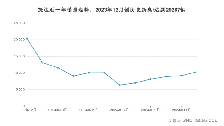捷达近一年销量走势，2023年12月创历史新高/达到20287辆