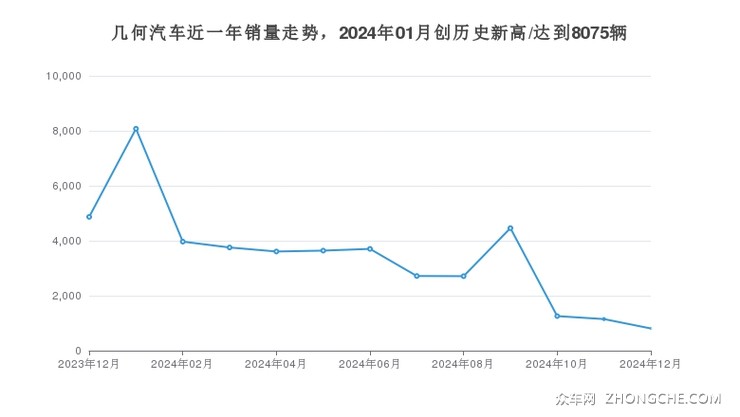 几何汽车近一年销量走势，2024年01月创历史新高/达到8075辆