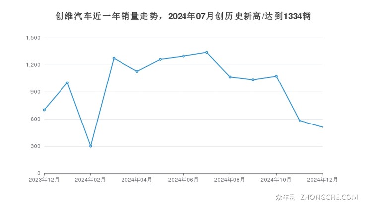 创维汽车近一年销量走势，2024年07月创历史新高/达到1334辆