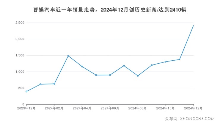 曹操汽车近一年销量走势，2024年12月创历史新高/达到2410辆