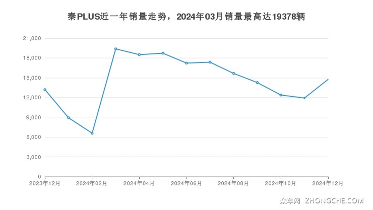 秦PLUS近一年销量走势，2024年03月销量最高达19378辆