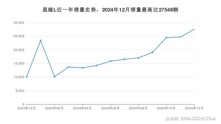 星越L近一年销量走势，2024年12月销量最高达27548辆