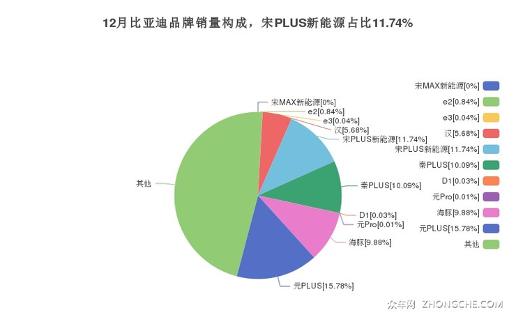 12月比亚迪品牌销量构成，宋PLUS新能源占比11.74%