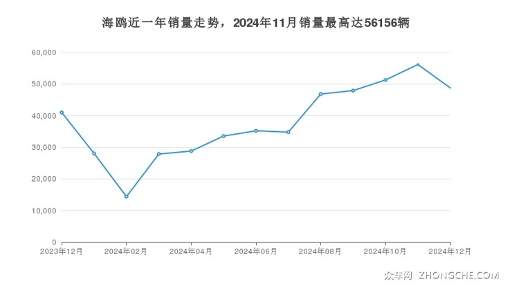 海鸥近一年销量走势，2024年11月销量最高达56156辆