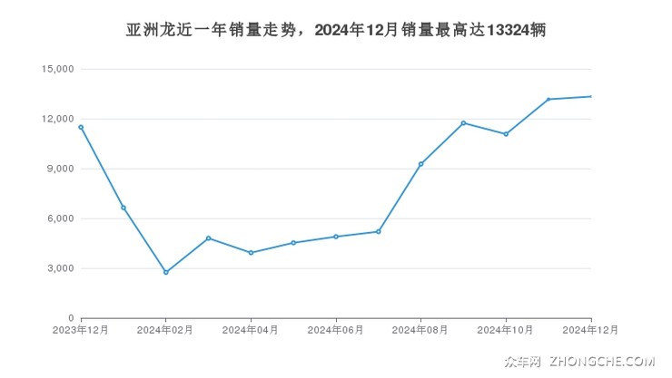 亚洲龙近一年销量走势，2024年12月销量最高达13324辆