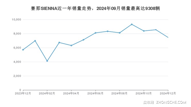 赛那SIENNA近一年销量走势，2024年09月销量最高达9308辆