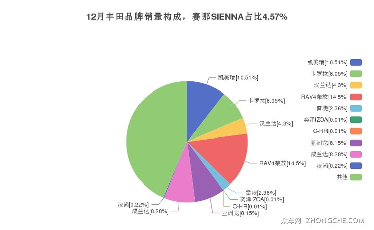 12月丰田品牌销量构成，赛那SIENNA占比4.57%