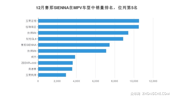 12月赛那SIENNA在MPV车型中销量排名，位列第5名
