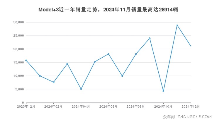Model 3近一年销量走势，2024年11月销量最高达28914辆