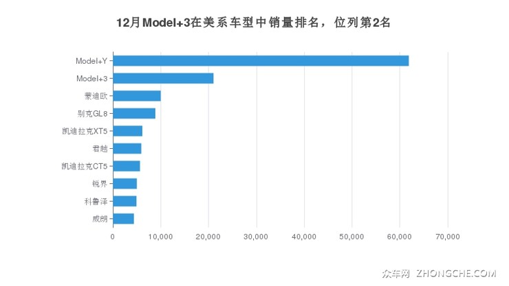 12月Model 3在美系车型中销量排名，位列第2名
