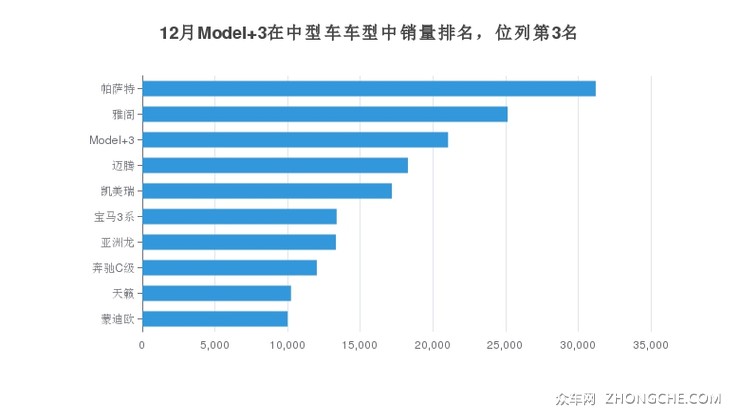12月Model 3在中型车车型中销量排名，位列第3名
