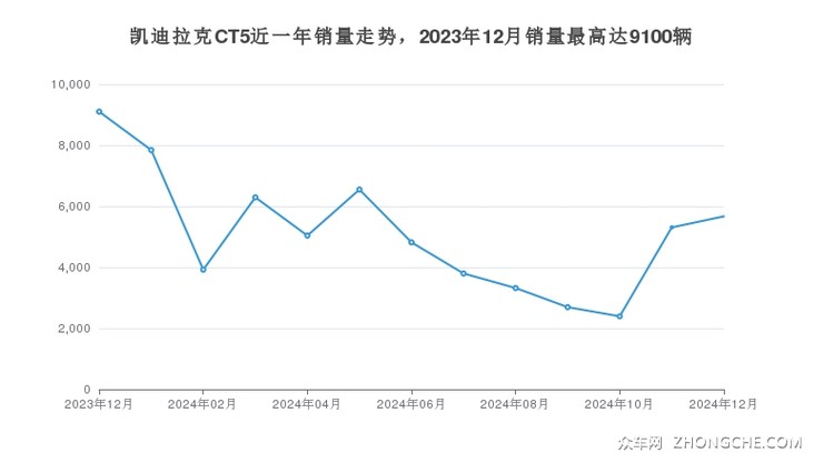 凯迪拉克CT5近一年销量走势，2023年12月销量最高达9100辆