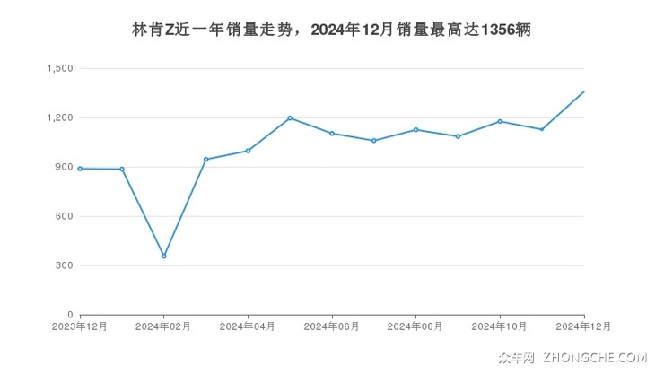 林肯Z近一年销量走势，2024年12月销量最高达1356辆