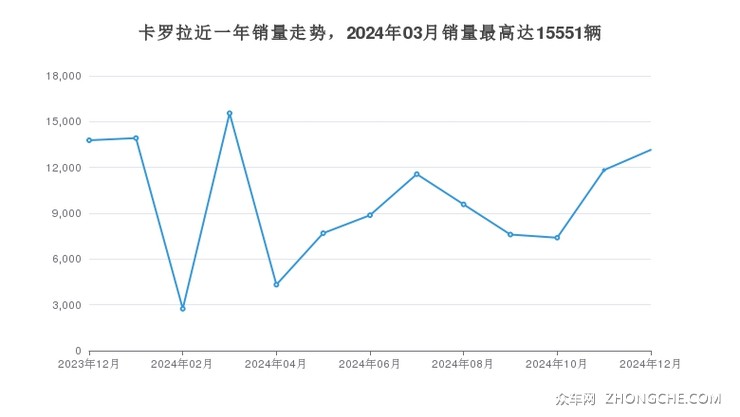 卡罗拉近一年销量走势，2024年03月销量最高达15551辆